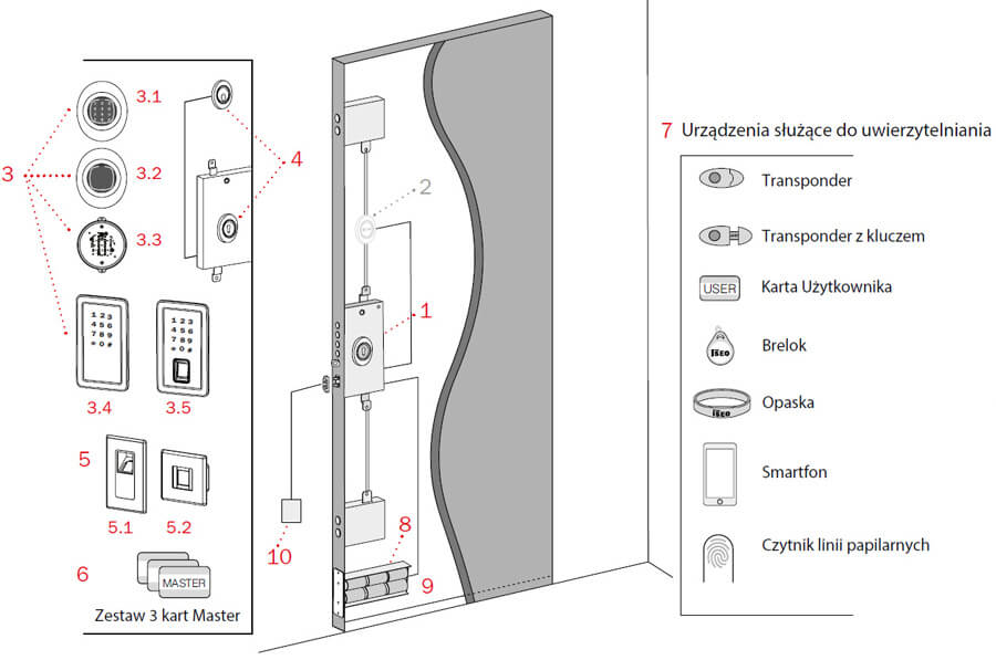 Zamek x1R Smart zasilany z sieci przez styk czujnika i baterie alkaliczne